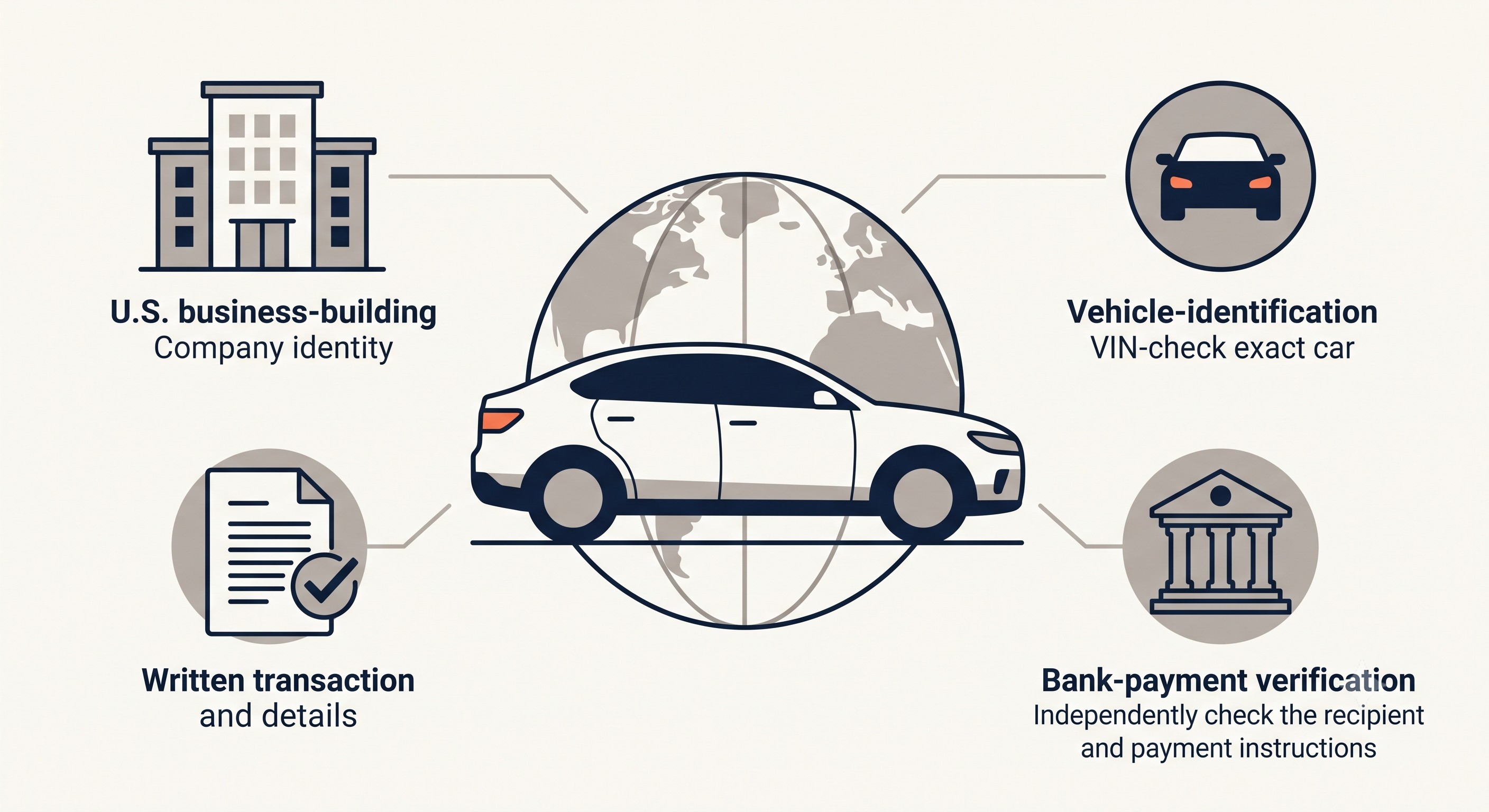 Illustration connecting company, vehicle, transaction, and payment checks for a U.S. car export purchase